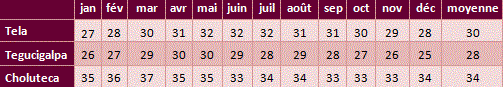 Tableau températures Honduras