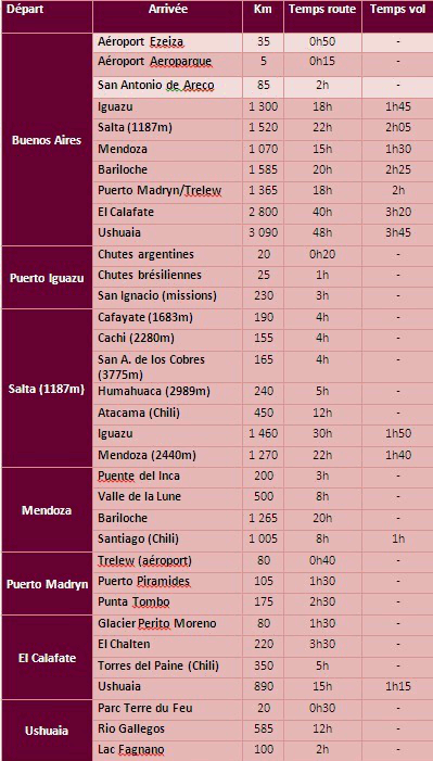 Tableau transports Argentine