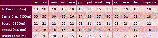 Tableau des températures de la Bolivie