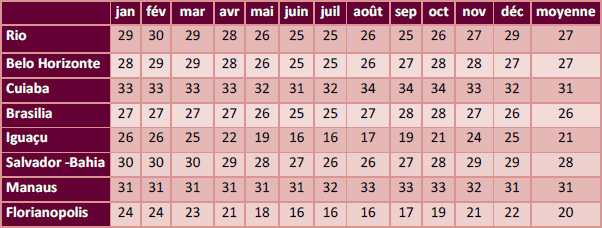 Tableau températures Brésil