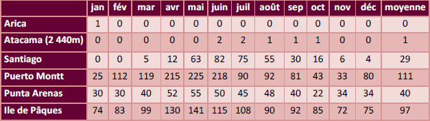 Tableau pluie Chili