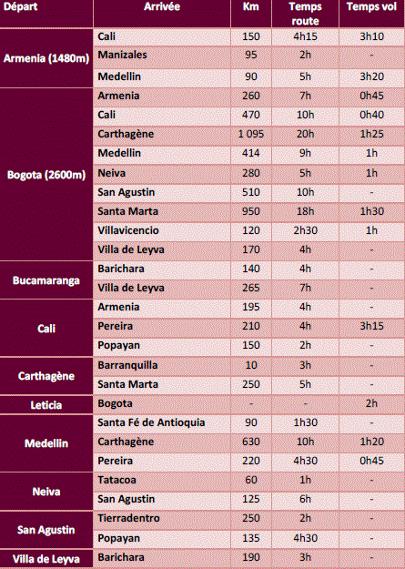 Tableau transports Colombie