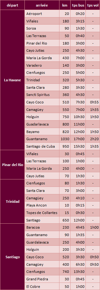 Tableau transports Cuba