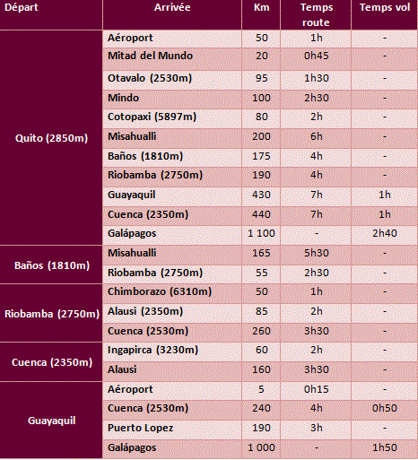 Tableau transports Equateur