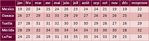 Tableau températures Mexique