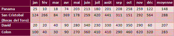 Tableau pluie Panama