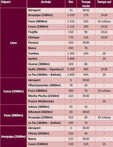 Tableau transports Pérou